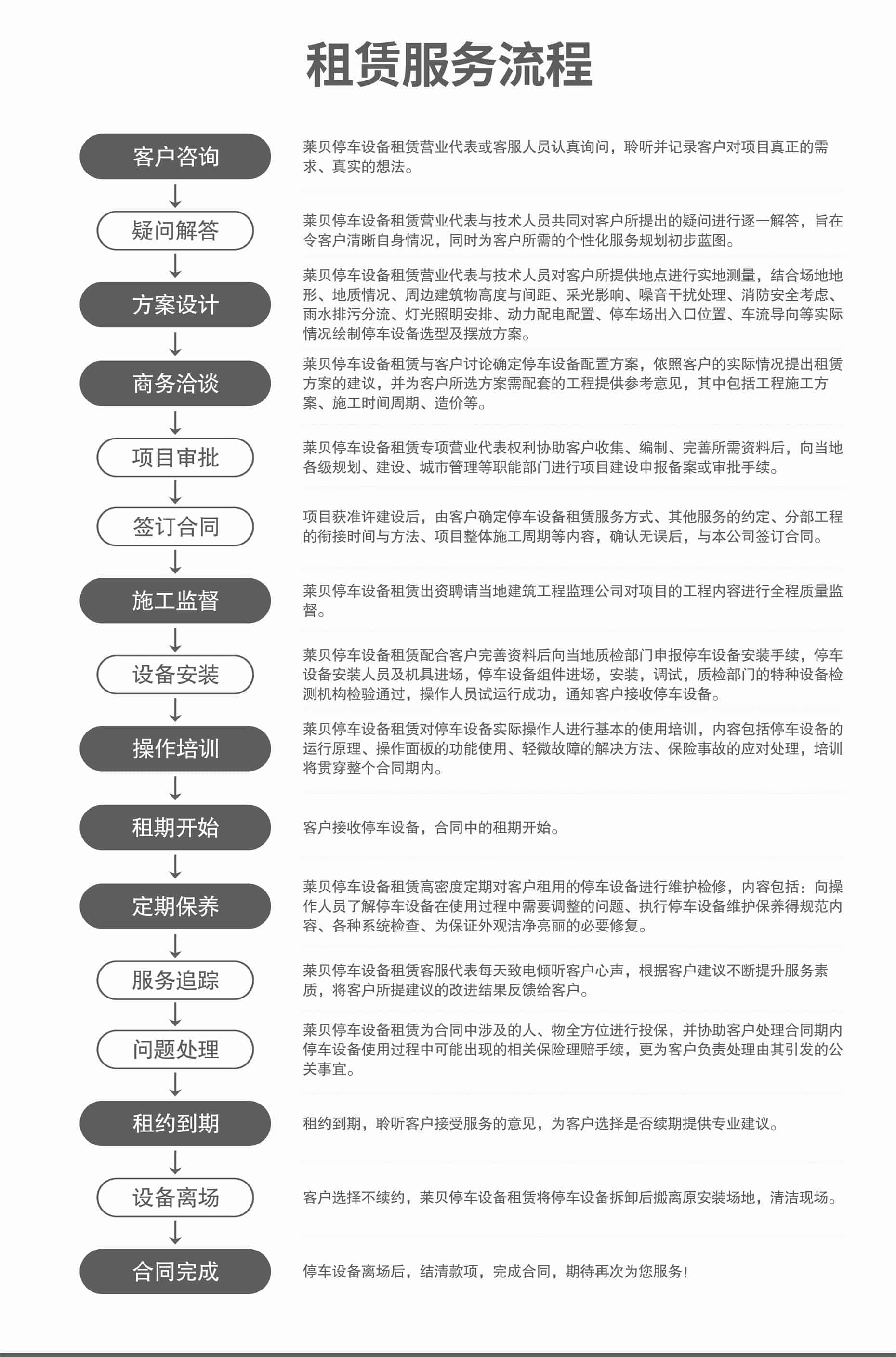 兩柱簡(jiǎn)易升降式立體車(chē)庫(kù)設(shè)備服務(wù)流程